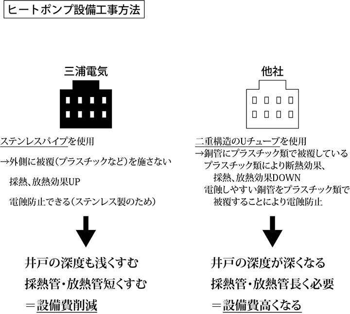 ヒートポンプ設備工事方法